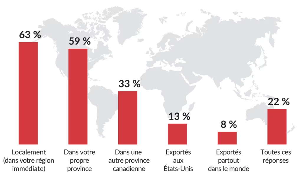 Localement (dans votre région immédiate) 63%, Dans votre propre province 59 %, Dans une autre province canadienne 33 %, Exportés aux États-Unis 13%, Exportés partout dans le monde 8%, Toutes ces réponses 22 %